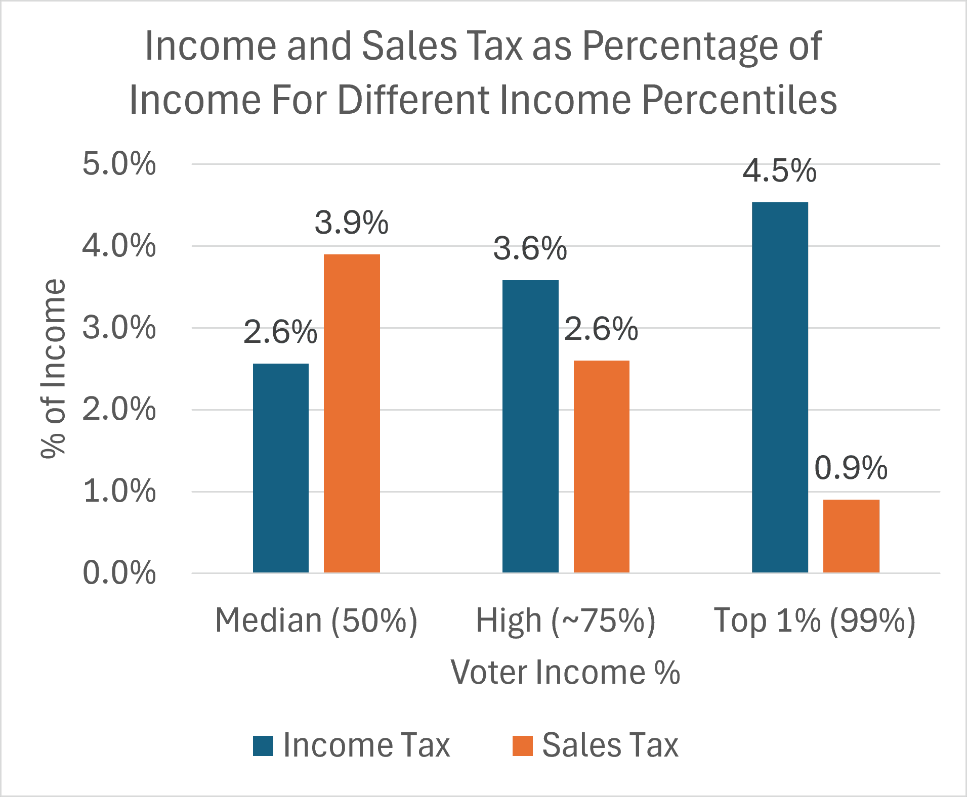 Voter_Tax_Class_Comparison.png