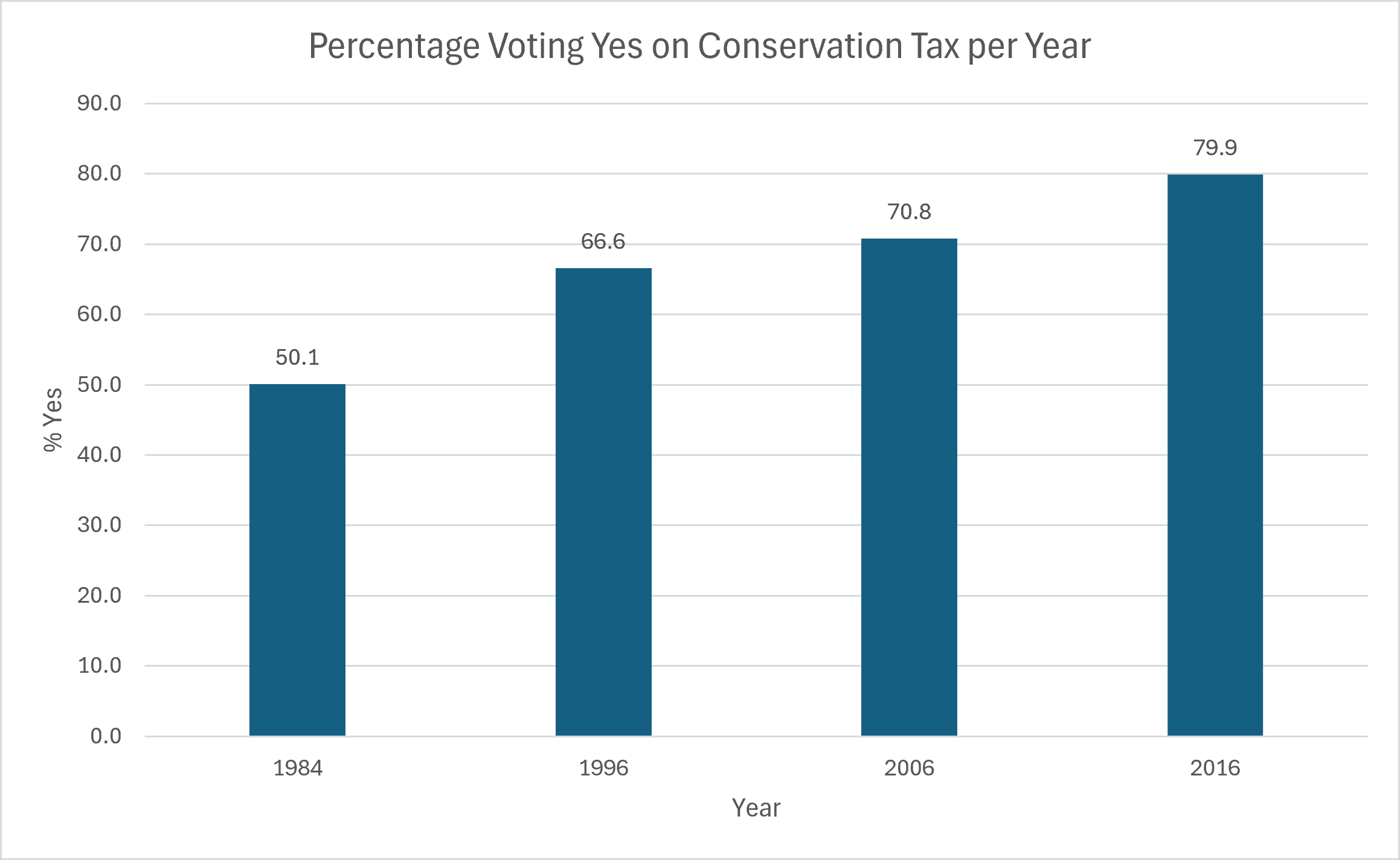 Conservation_Tax_Per_Year.png