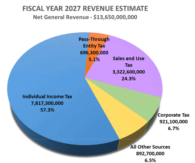2027_Net_General_Revenue_Pie_Chart.png
