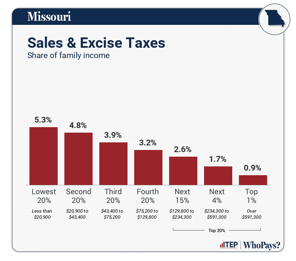 wp7-chart-sales-Missouri.png
